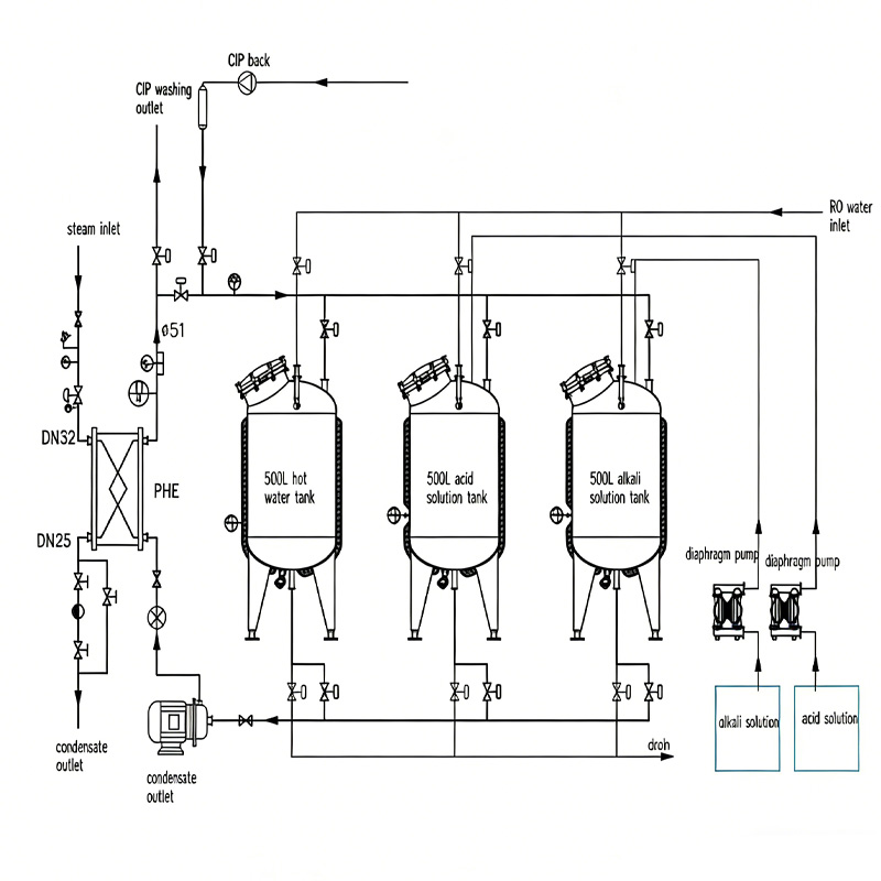 2000L Automatic CIP Station for Industrial Food Tank Cleaning - Image 2