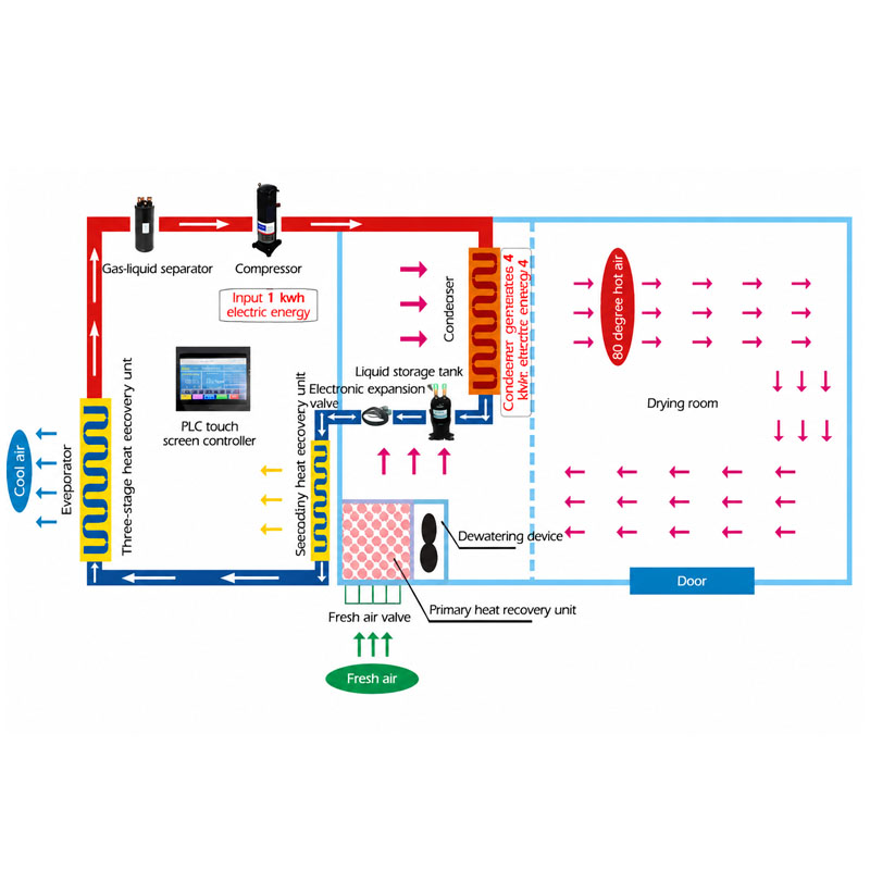 Heat pump dryer working principle and heat recovery system