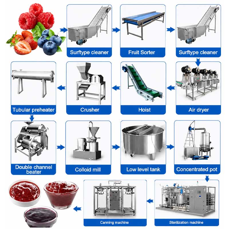 Jam processing line flow chart Jam processing line flow chart