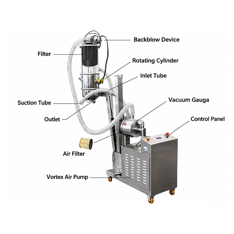 Vacuum conveyor system for automated powder feeding application